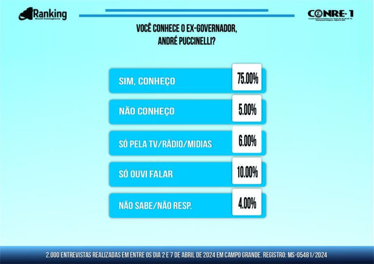 Puccinelli, Rose e Adriane são os mais conhecidos e maioria não conhece Beto, Camila e Tavares