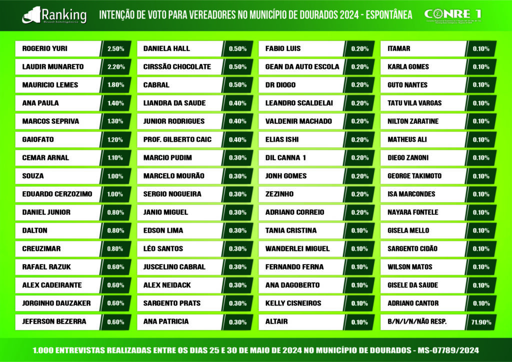 3ª Pesquisa registrada em Dourados 2024: intenções de votos para vereadores