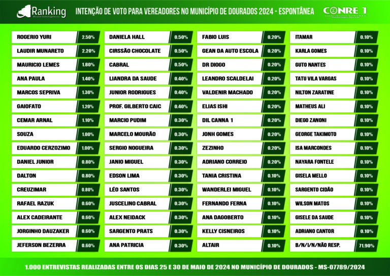 3ª Pesquisa registrada em Dourados 2024: intenções de votos para vereadores