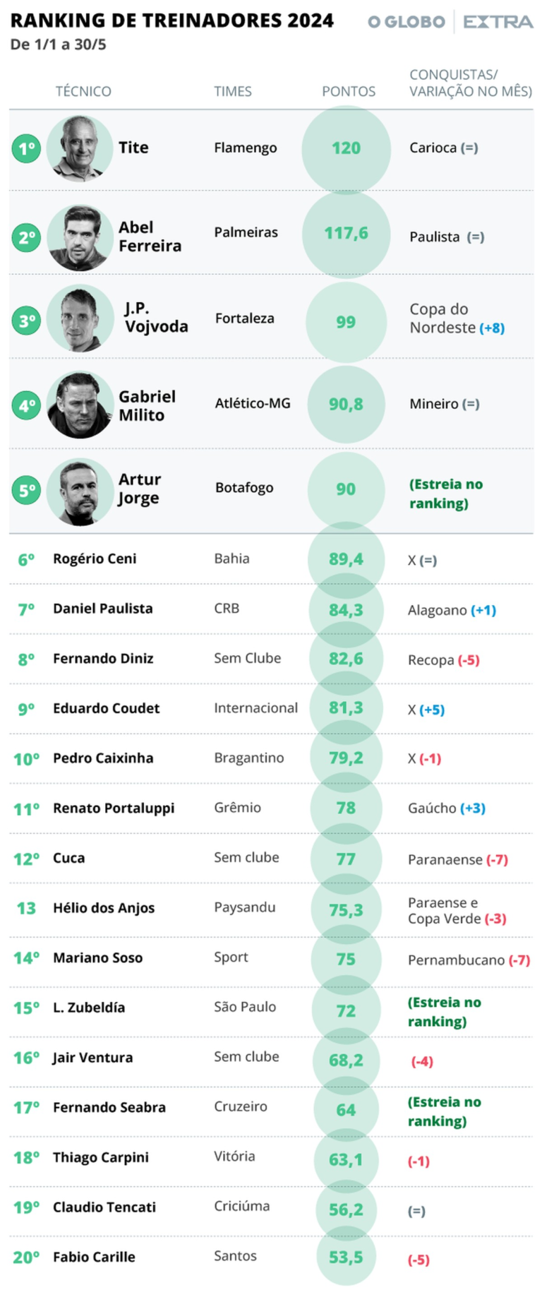 Ranking de Técnicos: na ponta, Tite, do Flamengo, é único brasileiro no top-5 recheado de estrangeiros