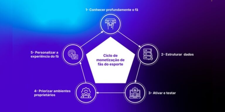 Como os clubes podem aumentar a geração de receita a partir dos fãs?